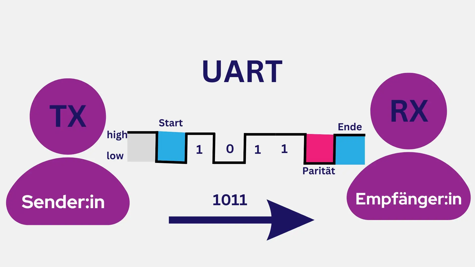 Das Bild zeigt eine schematische Darstellung der UART-Kommunikation zwischen zwei Geräten: dem Sender (TX) und dem Empfänger (RX). Die Kommunikation verläuft von links nach rechts, wobei ein Datenpaket dargestellt ist. Der Datenrahmen beginnt mit einem Start-Bit, gefolgt von den Datenbits ("1", "0", "1", "1"), einem Paritätsbit zur Fehlererkennung und einem Stopp-Bit am Ende. Oben auf dem Signalverlauf ist die Unterscheidung zwischen High (logisch 1) und Low (logisch 0) markiert. Die Datenübertragung erfolgt in Form des Binärwerts "1011", der vom Sender an den Empfänger übermittelt wird.