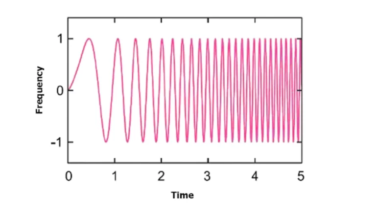 Darstellung eines Chirp-Signals im Koordinatensystem – typische Modulation bei LoRaWAN im Internet der Dinge (IoT)