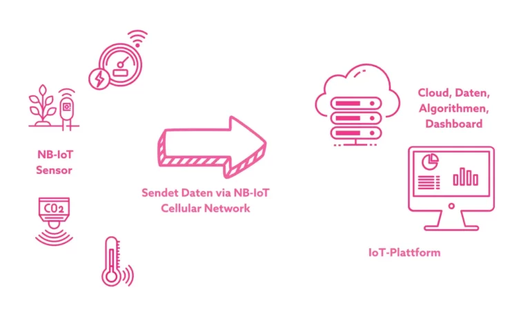 Datenfluss eines NB-IoT-Systems vom Sensor über Gateway zur Cloud und Visualisierung im Dashboard