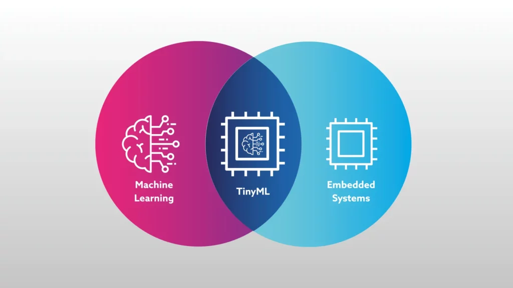 Venn-Diagramm: Künstliche Intelligenz trifft auf Embedded Systems.